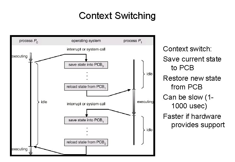 Context Switching Context switch: Save current state to PCB Restore new state from PCB