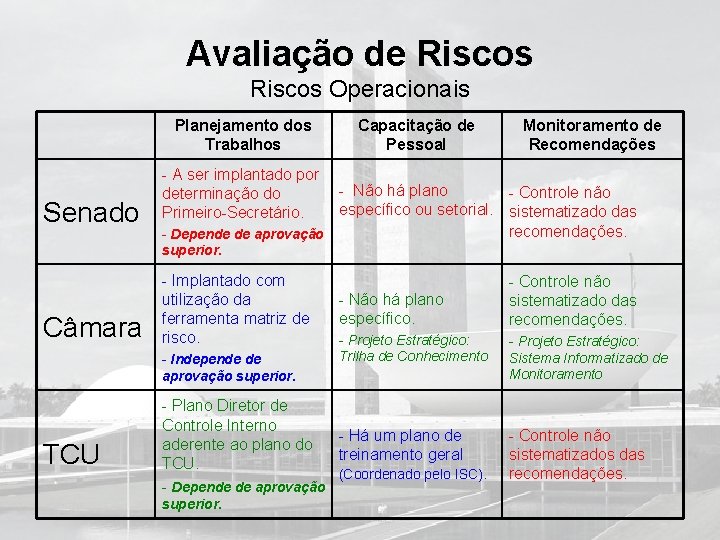 Avaliação de Riscos Operacionais Planejamento dos Trabalhos Senado Capacitação de Pessoal Monitoramento de Recomendações