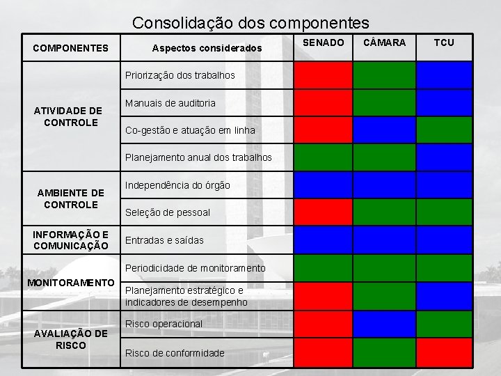 Consolidação dos componentes COMPONENTES Aspectos considerados Priorização dos trabalhos ATIVIDADE DE CONTROLE Manuais de