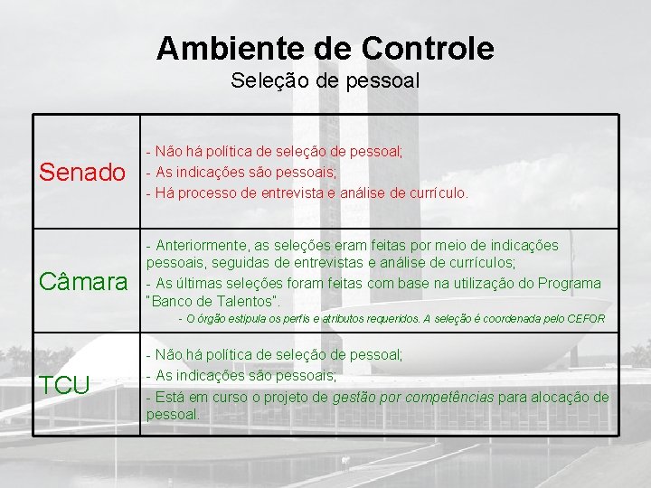 Ambiente de Controle Seleção de pessoal Senado Câmara - Não há política de seleção