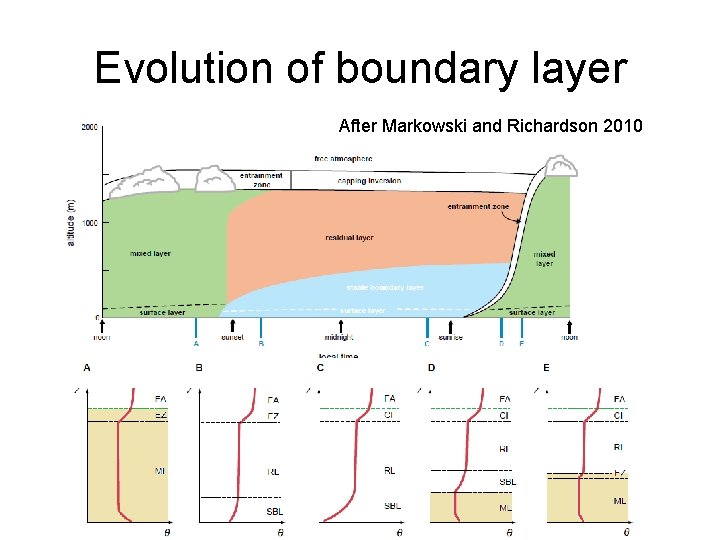 Evolution of boundary layer After Markowski and Richardson 2010 