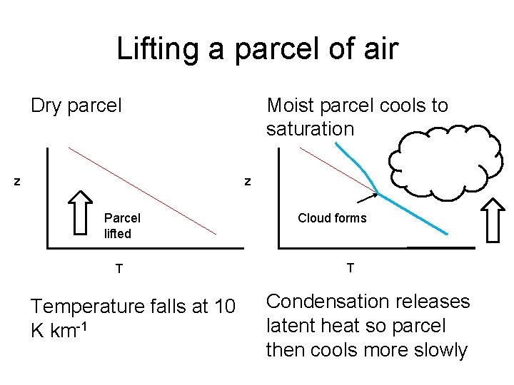 Lifting a parcel of air Dry parcel Moist parcel cools to saturation z z