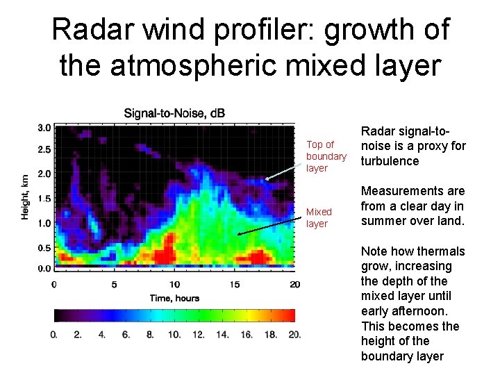 Radar wind profiler: growth of the atmospheric mixed layer Top of boundary layer Mixed