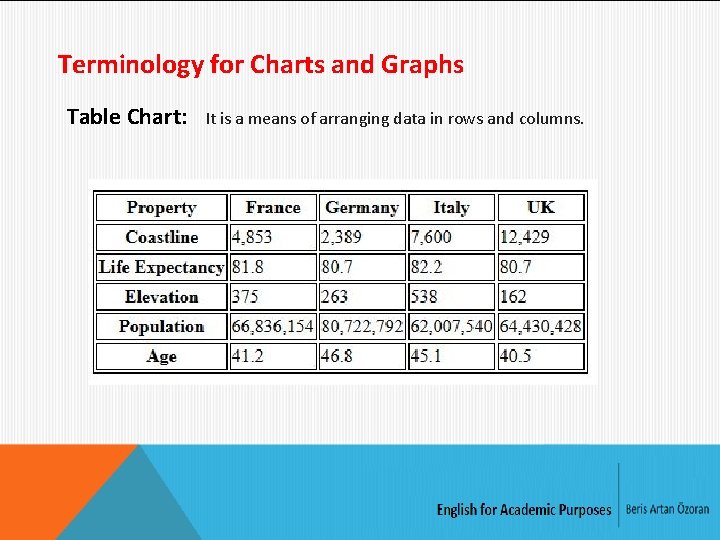 Terminology for Charts and Graphs Table Chart: It is a means of arranging data