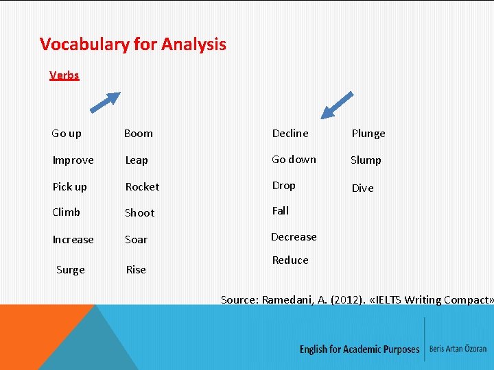Vocabulary for Analysis Verbs Go up Boom Decline Plunge Improve Leap Go down Slump