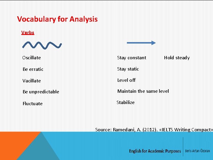 Vocabulary for Analysis Verbs Oscillate Stay constant Hold steady Be erratic Stay static Vacillate