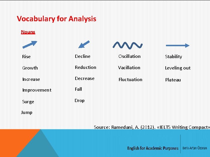 Vocabulary for Analysis Nouns Rise Decline Oscillation Stability Growth Reduction Vacillation Leveling out Increase