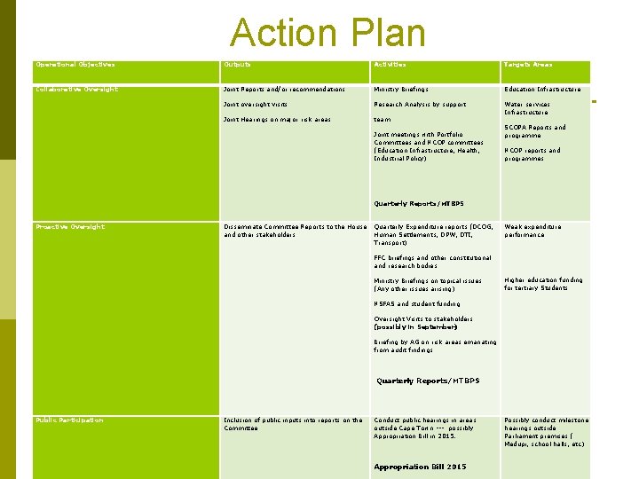 Action Plan Operational Objectives Outputs Activities Targets Areas Collaborative Oversight Joint Reports and/or recommendations