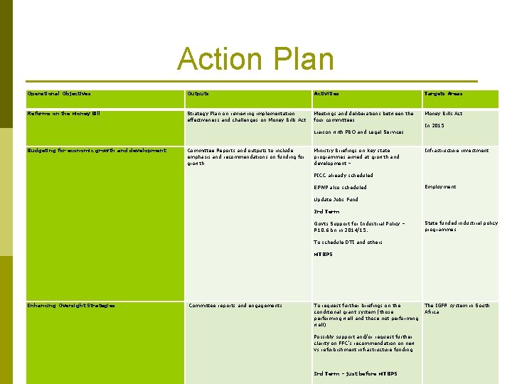 Action Plan Operational Objectives Outputs Activities Targets Areas Reforms on the Money Bill Strategy