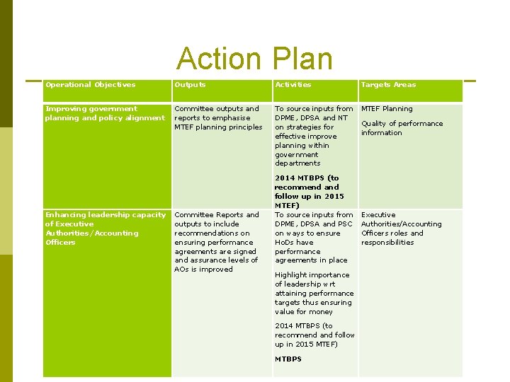 Action Plan Operational Objectives Outputs Activities Targets Areas Improving government planning and policy alignment