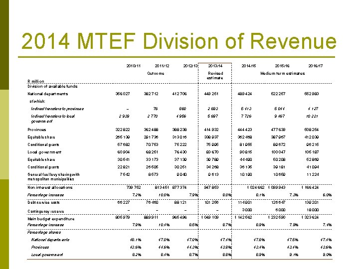 2014 MTEF Division of Revenue 2010/11 2011/12 2012/13 Outcome 2014/15 Revised estimate R million