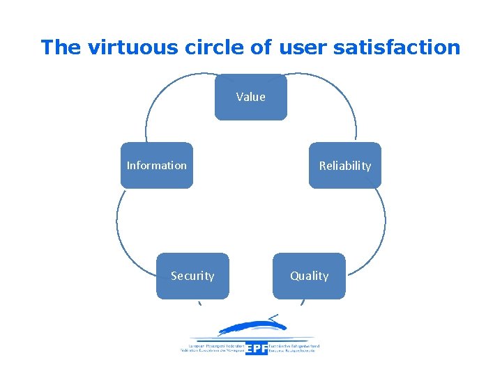 The virtuous circle of user satisfaction Value Information Security Reliability Quality 