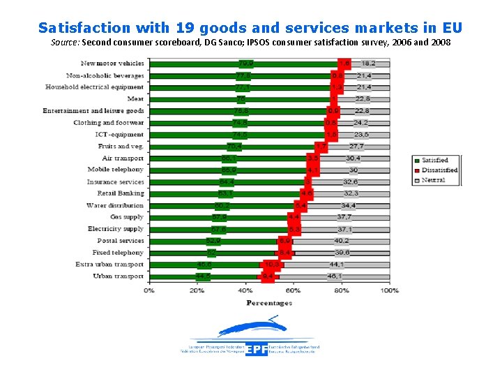 Satisfaction with 19 goods and services markets in EU Source: Second consumer scoreboard, DG