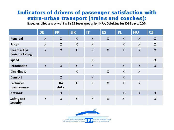 Indicators of drivers of passenger satisfaction with extra-urban transport (trains and coaches): Based on