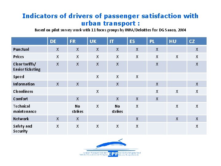 Indicators of drivers of passenger satisfaction with urban transport : Based on pilot survey