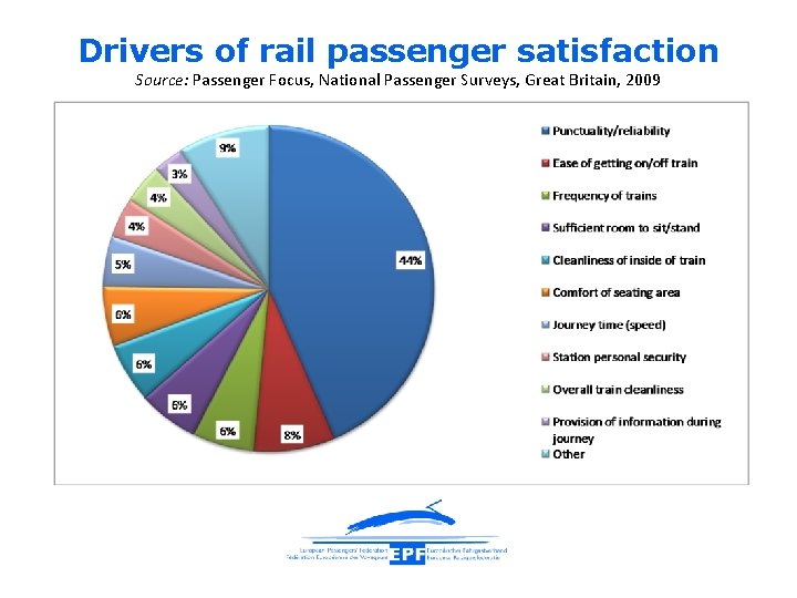 Drivers of rail passenger satisfaction Source: Passenger Focus, National Passenger Surveys, Great Britain, 2009