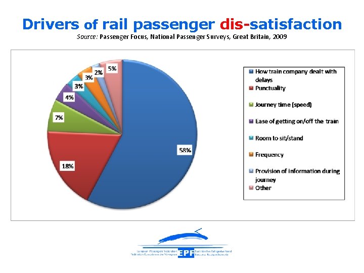 Drivers of rail passenger dis-satisfaction Source: Passenger Focus, National Passenger Surveys, Great Britain, 2009