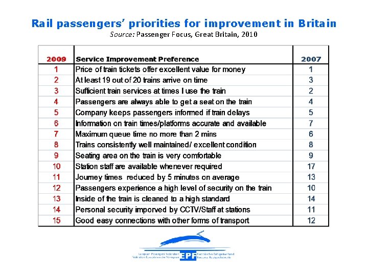 Rail passengers’ priorities for improvement in Britain Source: Passenger Focus, Great Britain, 2010 