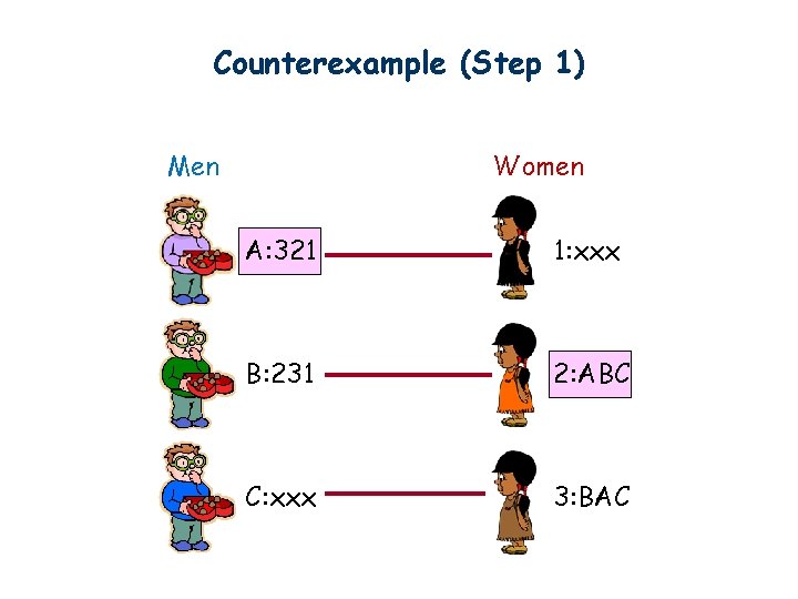 Counterexample (Step 1) Women Men A: 321 1: xxx B: 231 2: ABC C: Counterexample (Step 1) Women Men A: 321 1: xxx B: 231 2: ABC C: