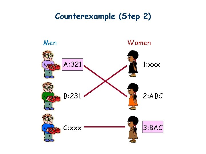 Counterexample (Step 2) Women Men A: 321 1: xxx B: 231 2: ABC C: Counterexample (Step 2) Women Men A: 321 1: xxx B: 231 2: ABC C: