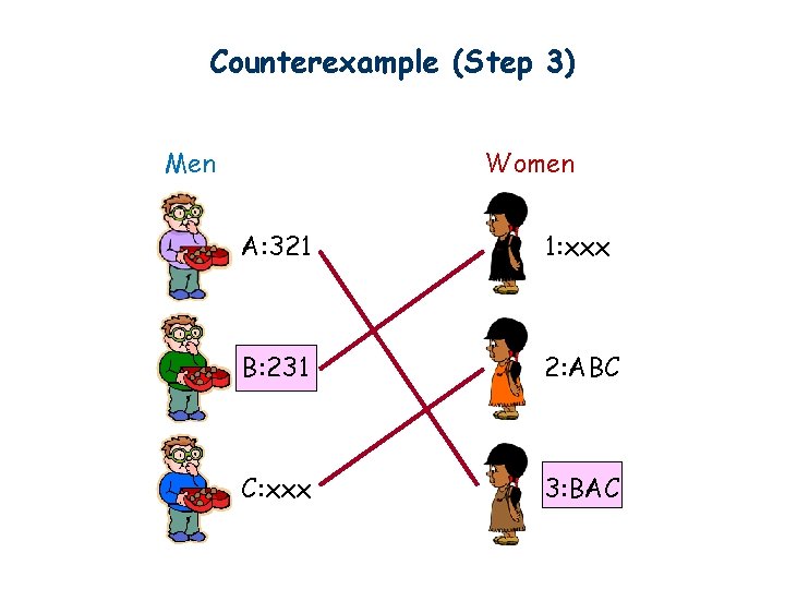 Counterexample (Step 3) Women Men A: 321 1: xxx B: 231 2: ABC C: Counterexample (Step 3) Women Men A: 321 1: xxx B: 231 2: ABC C:
