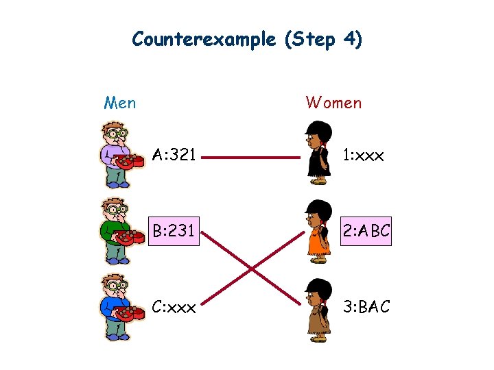 Counterexample (Step 4) Women Men A: 321 1: xxx B: 231 2: ABC C: Counterexample (Step 4) Women Men A: 321 1: xxx B: 231 2: ABC C: