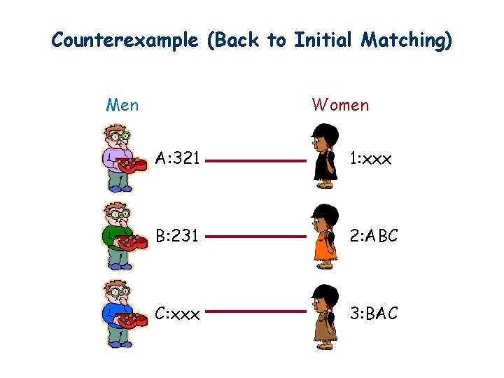 Counterexample (Back to Initial Matching) Women Men A: 321 1: xxx B: 231 2: Counterexample (Back to Initial Matching) Women Men A: 321 1: xxx B: 231 2: