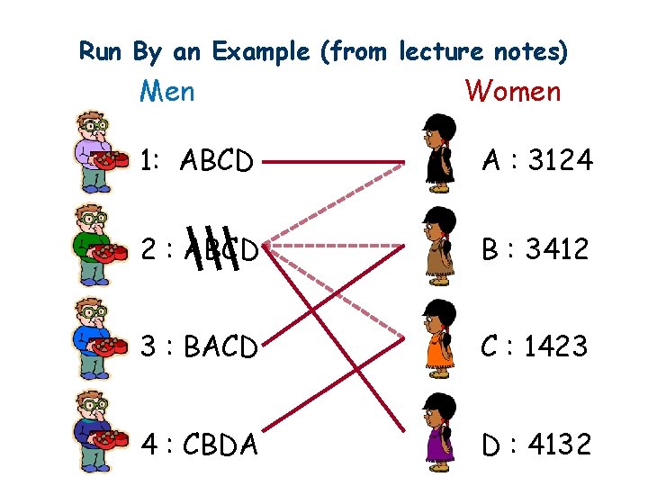 Run By an Example (from lecture notes) Men Women 1: ABCD A : 3124 Run By an Example (from lecture notes) Men Women 1: ABCD A : 3124