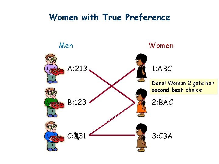 Women with True Preference Men A: 213 Women 1: ABC Done! Woman 2 gets Women with True Preference Men A: 213 Women 1: ABC Done! Woman 2 gets