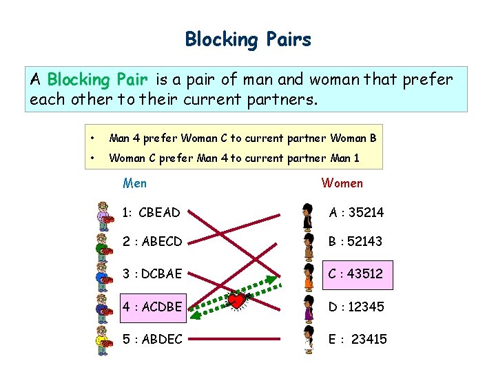 Blocking Pairs A Blocking Pair is a pair of man and woman that prefer Blocking Pairs A Blocking Pair is a pair of man and woman that prefer