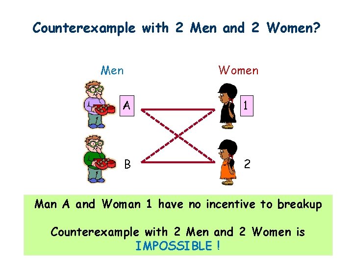 Counterexample with 2 Men and 2 Women? Men Women A 1 B 2 Man Counterexample with 2 Men and 2 Women? Men Women A 1 B 2 Man