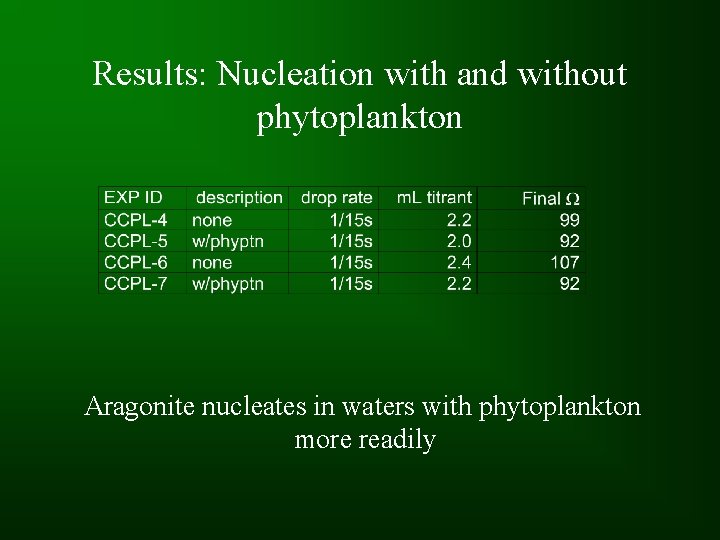 Results: Nucleation with and without phytoplankton Aragonite nucleates in waters with phytoplankton more readily