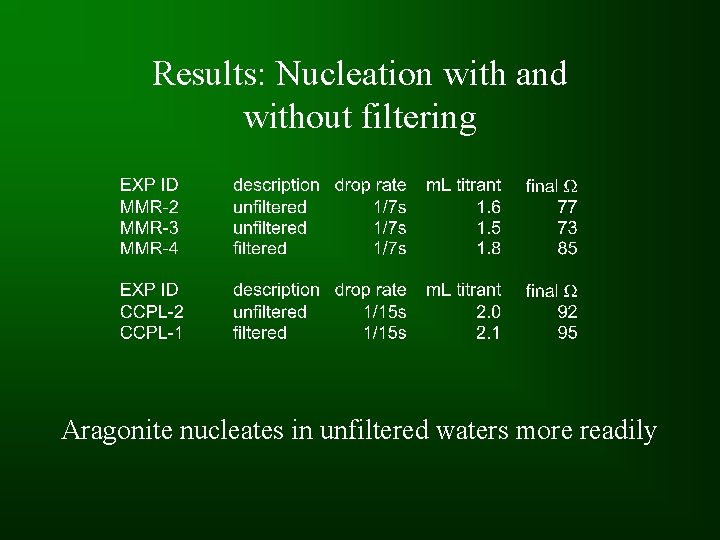 Results: Nucleation with and without filtering Aragonite nucleates in unfiltered waters more readily 