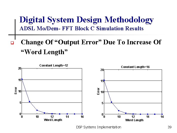 Digital System Design Methodology ADSL Mo/Dem- FFT Block C Simulation Results q Change Of