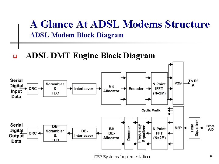 A Glance At ADSL Modems Structure ADSL Modem Block Diagram q ADSL DMT Engine