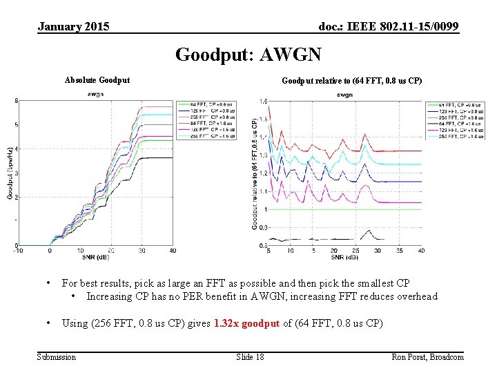 January 2015 doc. : IEEE 802. 11 -15/0099 Goodput: AWGN Absolute Goodput relative to