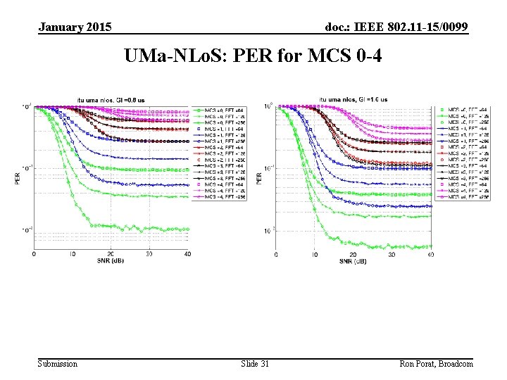 January 2015 doc. : IEEE 802. 11 -15/0099 UMa-NLo. S: PER for MCS 0