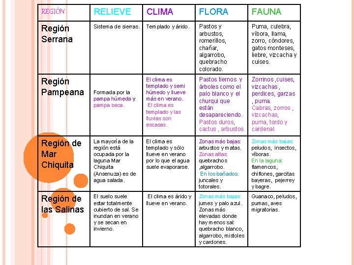 REGIÓN RELIEVE CLIMA FLORA FAUNA Región Serrana Sistema de sierras. Templado y árido. Pastos