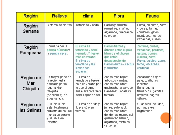 Región Relieve clima Flora Fauna Región Serrana Sistema de sierras. Templado y árido. Pastos