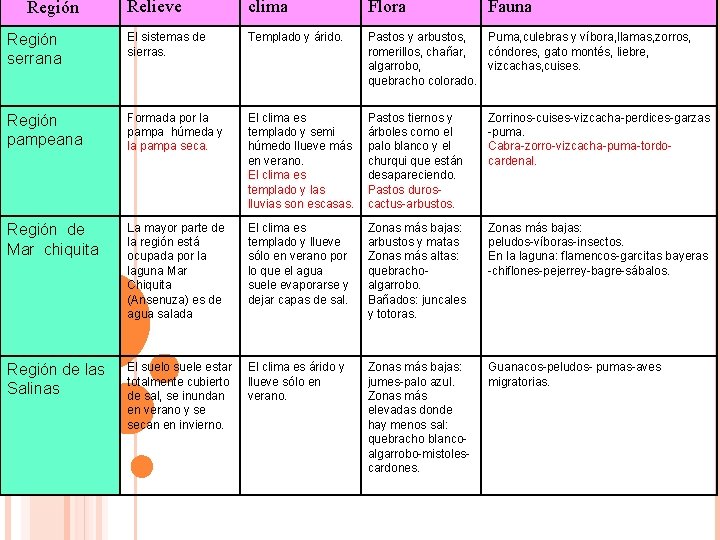 Región Relievereliev clima Flora Región serrana El sistemas de sierras. Templado y árido. Pastos