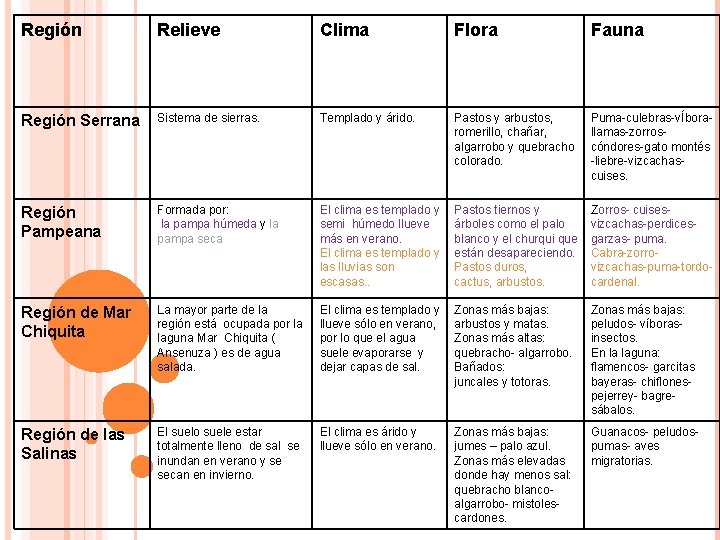 Región Relieve Clima Flora Fauna Región Serrana Sistema de sierras. Templado y árido. Pastos