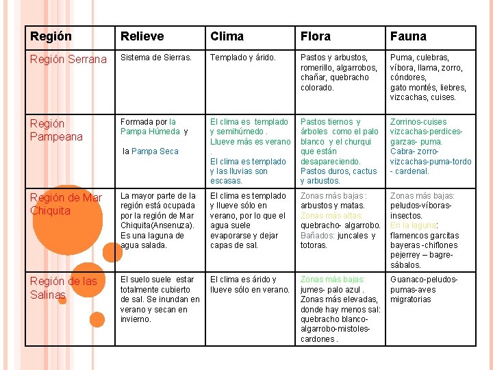 Región Relieve Clima Flora Fauna Región Serrana Sistema de Sierras. Templado y árido. Pastos