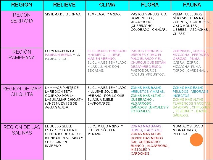 REGIÓN RELIEVE CLIMA FLORA FAUNA REGÓN SERRANA SISTEMA DE SIERRAS. TEMPLADO Y ÁRIDO. PASTOS