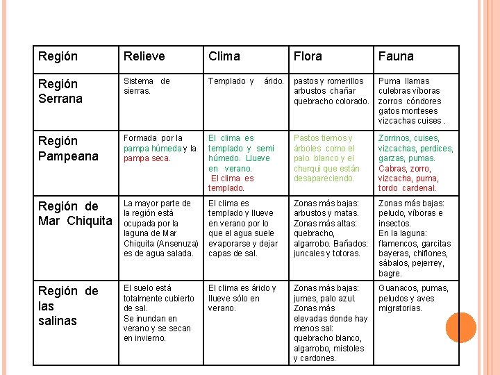 Región Relieve Clima Flora Fauna Región Serrana Sistema de sierras. Templado y pastos y