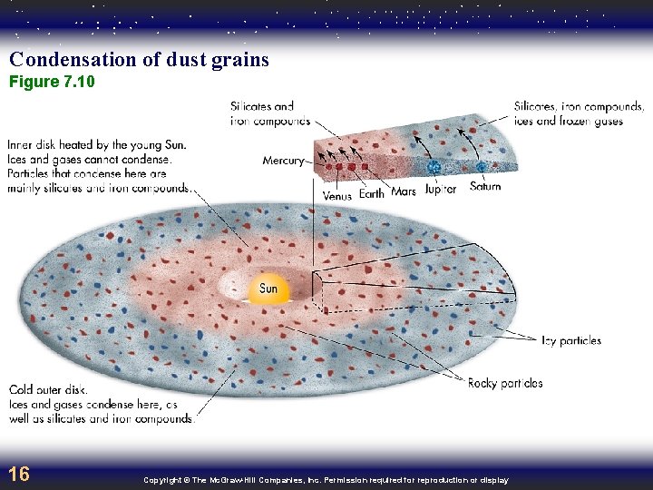Condensation of dust grains Figure 7. 10 16 Copyright © The Mc. Graw-Hill Companies,