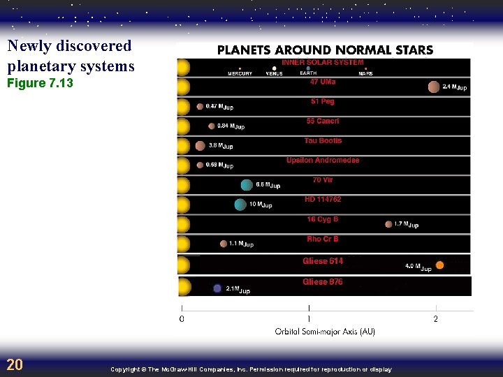 Newly discovered planetary systems Figure 7. 13 20 Copyright © The Mc. Graw-Hill Companies,