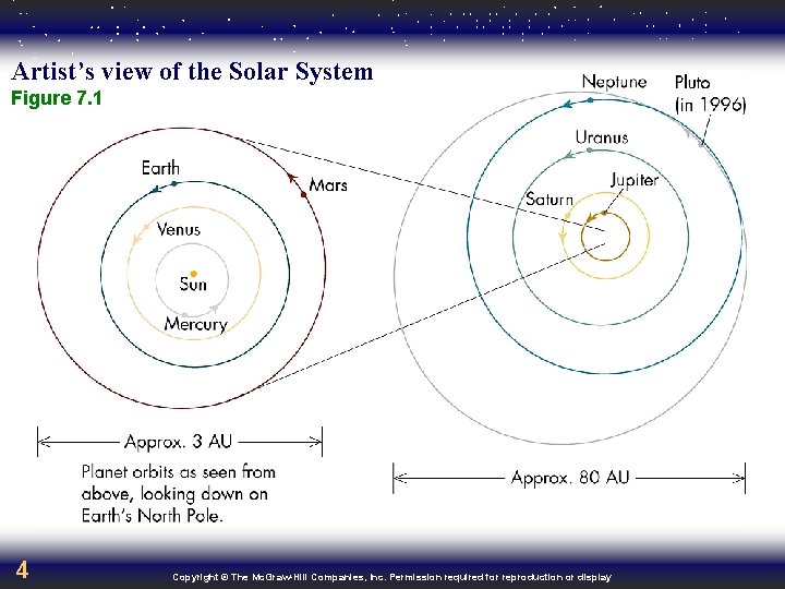 Artist’s view of the Solar System Figure 7. 1 4 Copyright © The Mc.