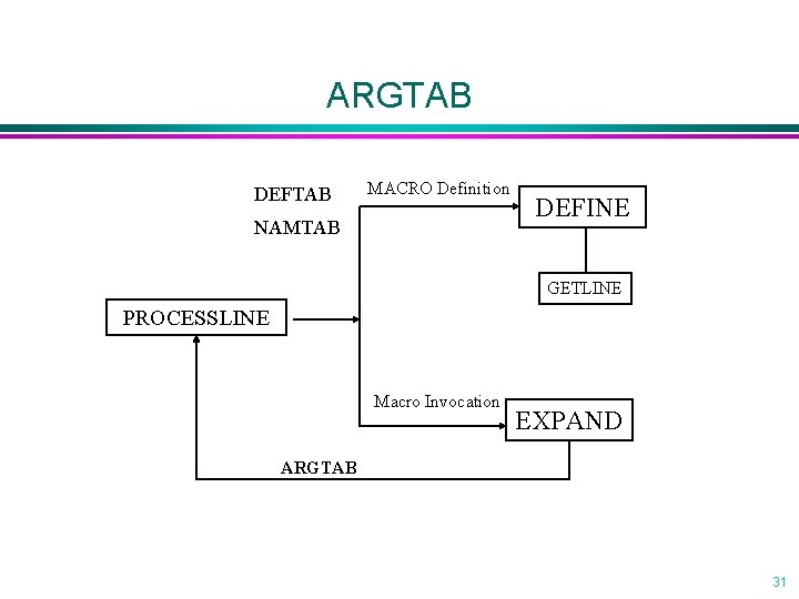 ARGTAB DEFTAB MACRO Definition NAMTAB DEFINE GETLINE PROCESSLINE Macro Invocation EXPAND ARGTAB 31 