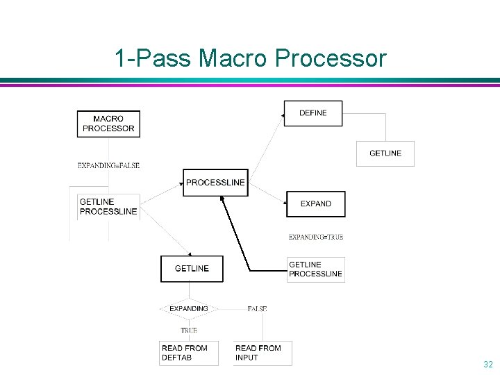 1 -Pass Macro Processor 32 