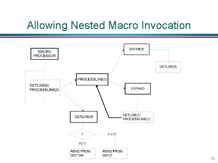 Allowing Nested Macro Invocation 33 